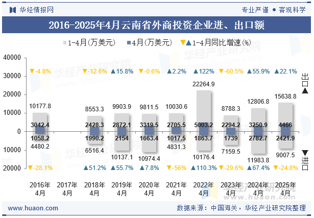 2016-2025年4月云南省外商投资企业进、出口额