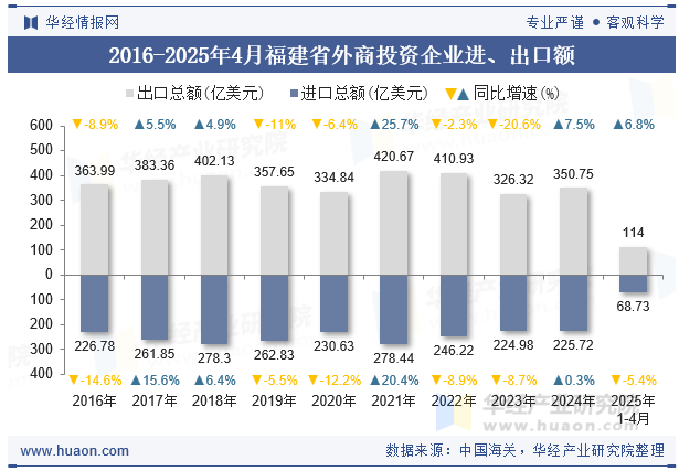 2016-2025年4月福建省外商投资企业进、出口额