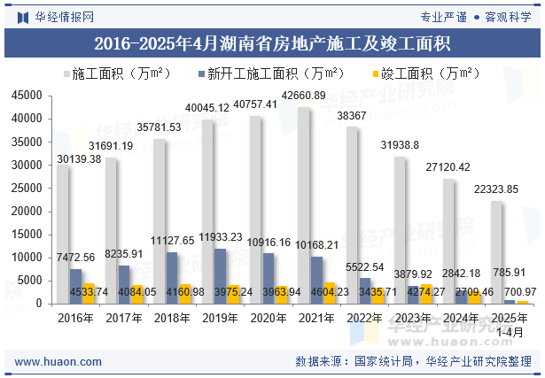 2016-2025年4月湖南省房地产施工及竣工面积