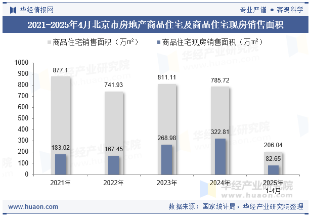 2021-2025年4月北京市房地产商品住宅及商品住宅现房销售面积