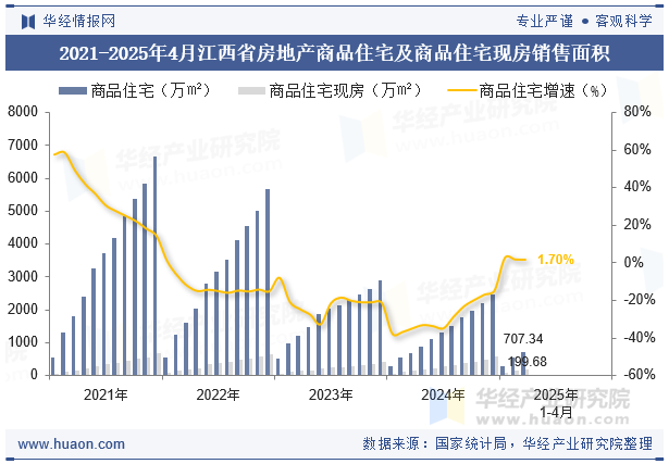 2021-2025年4月江西省房地产商品住宅及商品住宅现房销售面积