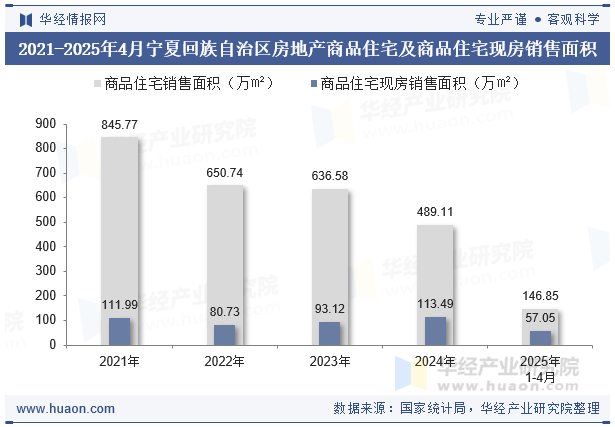 2021-2025年4月宁夏回族自治区房地产商品住宅及商品住宅现房销售面积