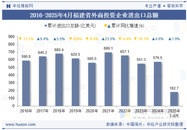 2016-2025年4月福建省外商投资企业进出口总额