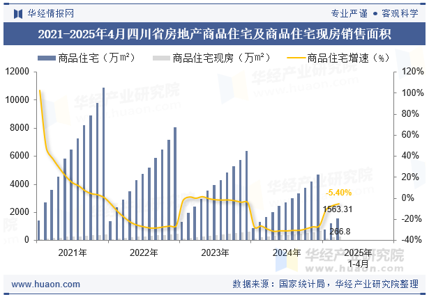 2021-2025年4月四川省房地产商品住宅及商品住宅现房销售面积