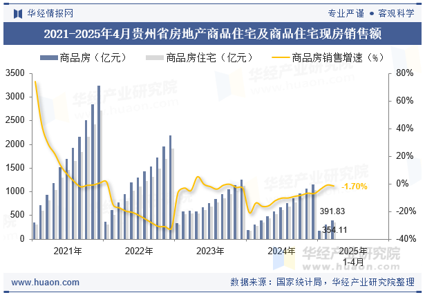 2021-2025年4月贵州省房地产商品住宅及商品住宅现房销售额