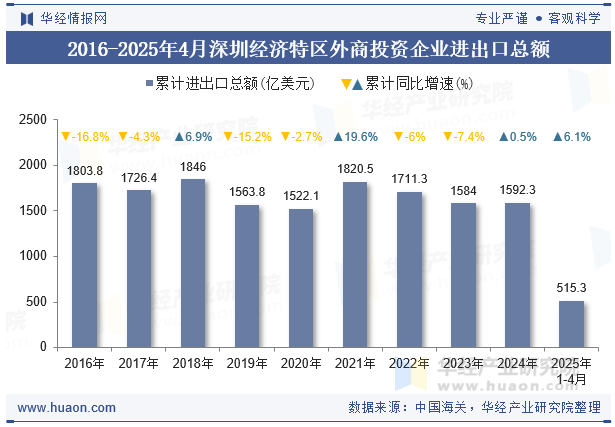 2016-2025年4月深圳经济特区外商投资企业进出口总额