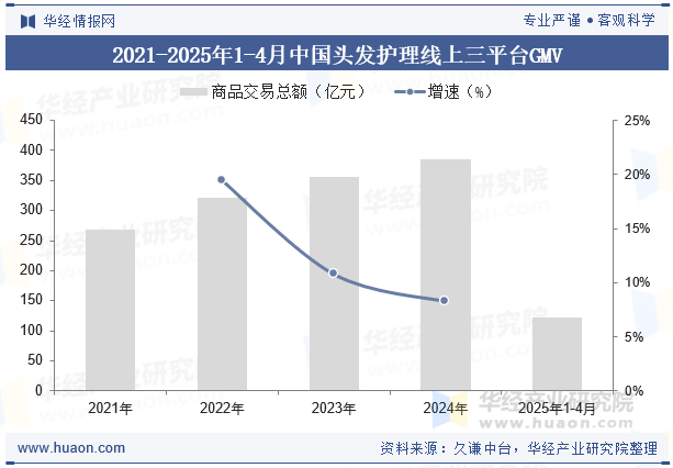 2021-2025年1-4月中国头发护理线上三平台GMV