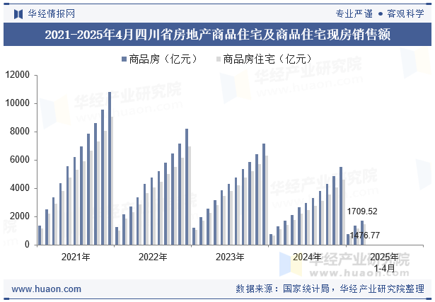 2021-2025年4月四川省房地产商品住宅及商品住宅现房销售额