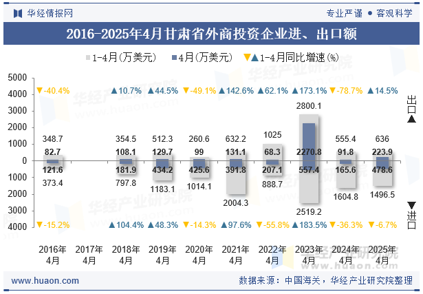 2016-2025年4月甘肃省外商投资企业进、出口额