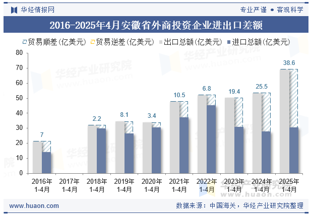 2016-2025年4月安徽省外商投资企业进出口差额