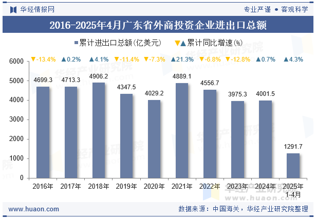 2016-2025年4月广东省外商投资企业进出口总额
