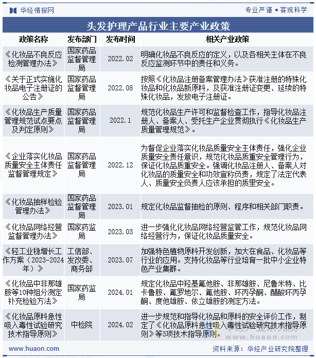 头发护理产品行业主要产业政策