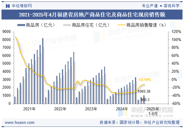 2021-2025年4月福建省房地产商品住宅及商品住宅现房销售额