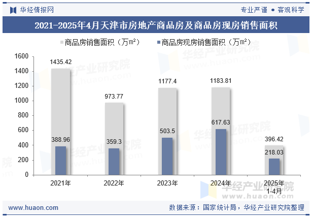 2021-2025年4月天津市房地产商品房及商品房现房销售面积
