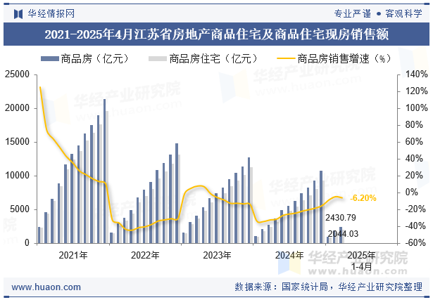 2021-2025年4月江苏省房地产商品住宅及商品住宅现房销售额