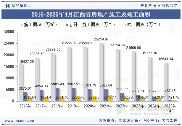 2016-2025年4月江西省房地产施工及竣工面积