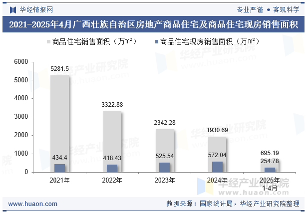 2021-2025年4月广西壮族自治区房地产商品住宅及商品住宅现房销售面积