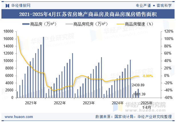 2021-2025年4月江苏省房地产商品房及商品房现房销售面积