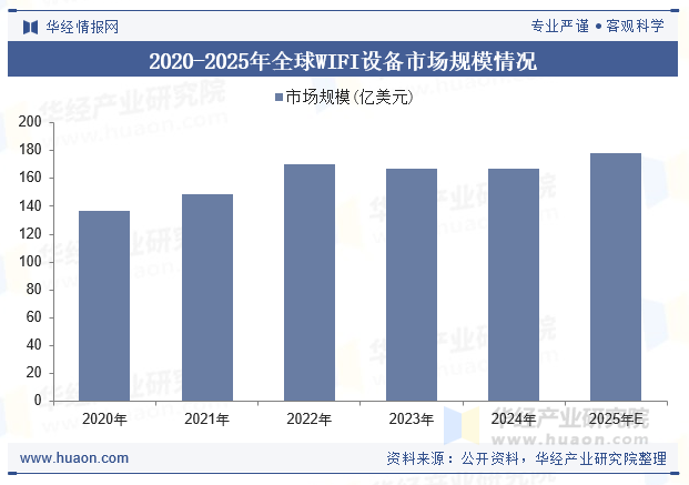 2020-2025年全球WIFI设备市场规模情况