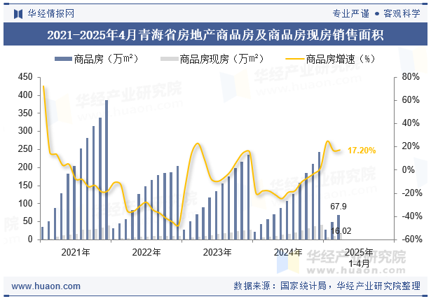 2021-2025年4月青海省房地产商品房及商品房现房销售面积