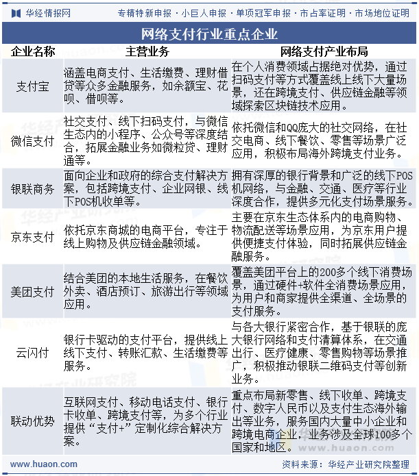 网络支付行业重点企业