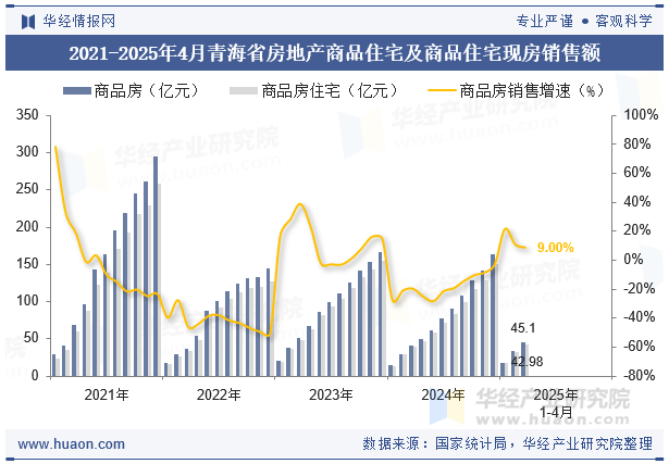 2021-2025年4月青海省房地产商品住宅及商品住宅现房销售额