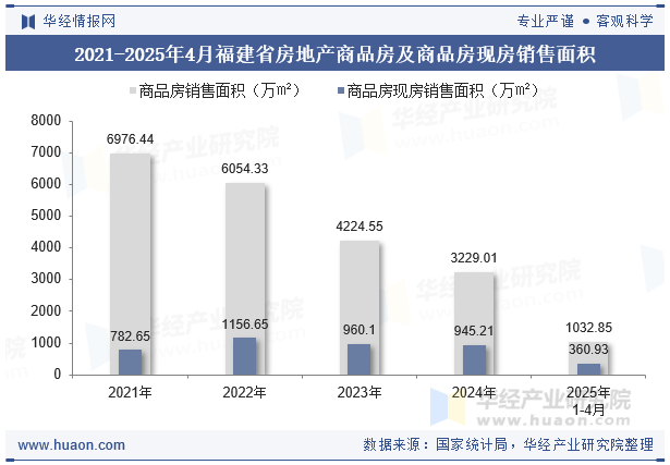 2021-2025年4月福建省房地产商品房及商品房现房销售面积