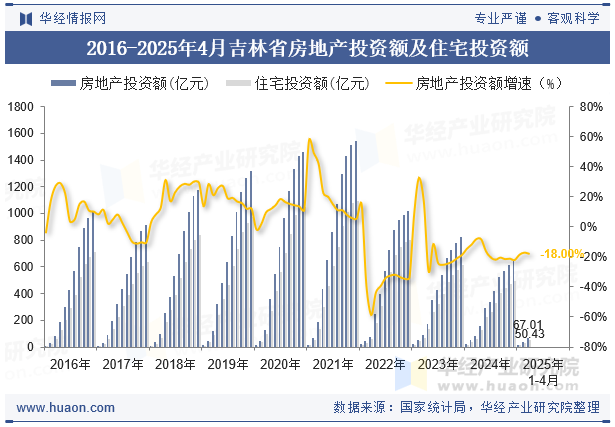 2016-2025年4月吉林省房地产投资额及住宅投资额