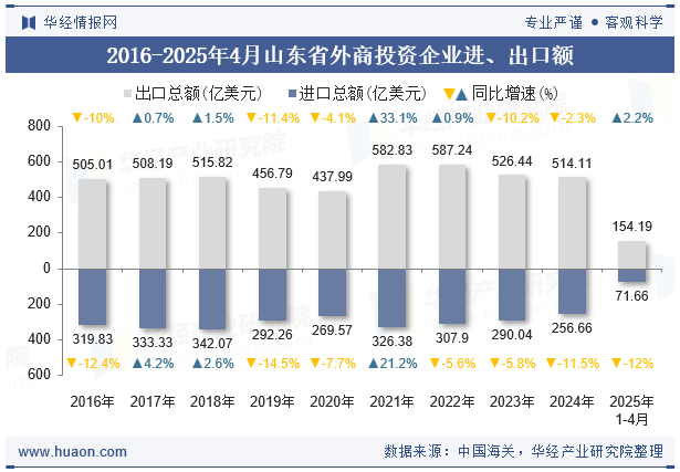 2016-2025年4月山东省外商投资企业进、出口额