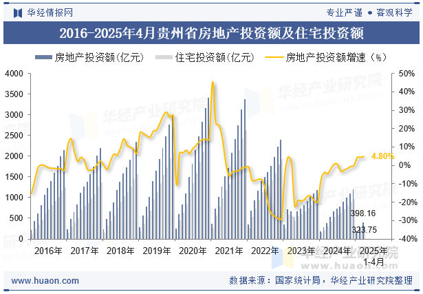 2016-2025年4月贵州省房地产投资额及住宅投资额