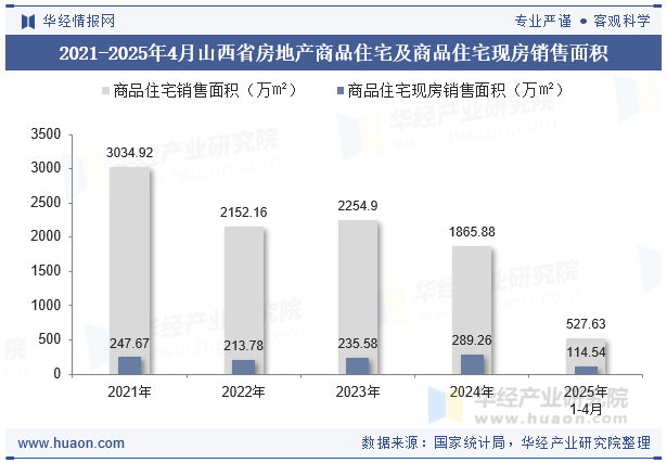 2021-2025年4月山西省房地产商品住宅及商品住宅现房销售面积
