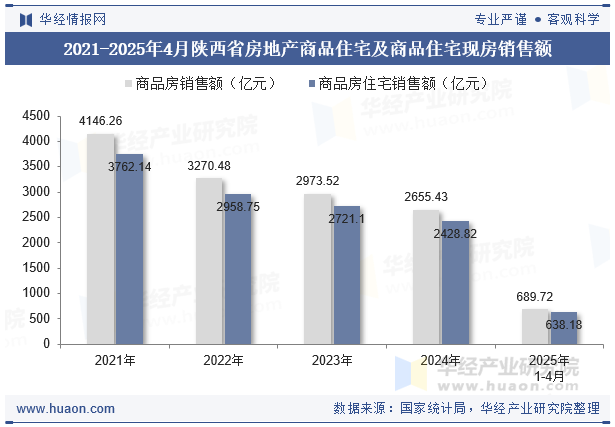 2021-2025年4月陕西省房地产商品住宅及商品住宅现房销售额