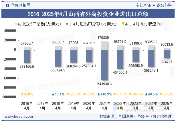 2016-2025年4月山西省外商投资企业进出口总额
