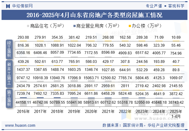2016-2025年4月山东省房地产各类型房屋施工情况