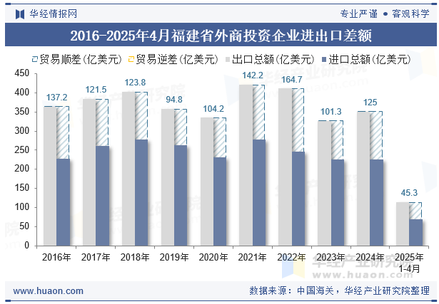 2016-2025年4月福建省外商投资企业进出口差额