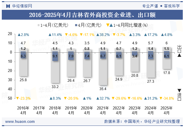2016-2025年4月吉林省外商投资企业进、出口额