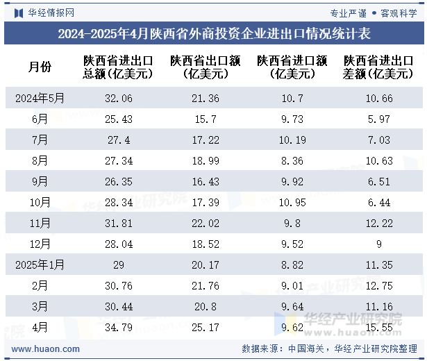 2024-2025年4月陕西省外商投资企业进出口情况统计表