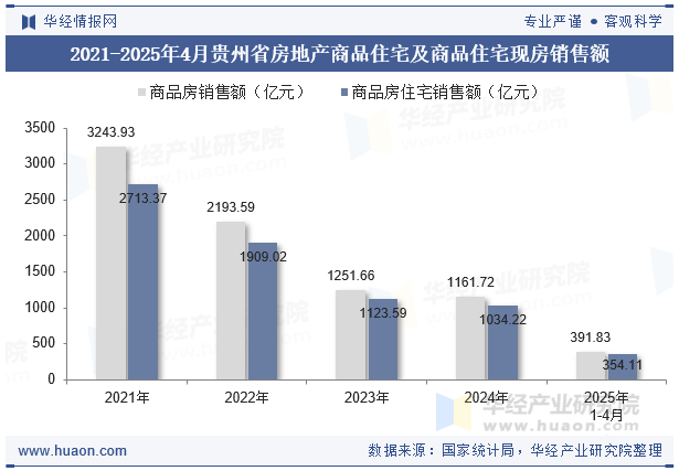 2021-2025年4月贵州省房地产商品住宅及商品住宅现房销售额