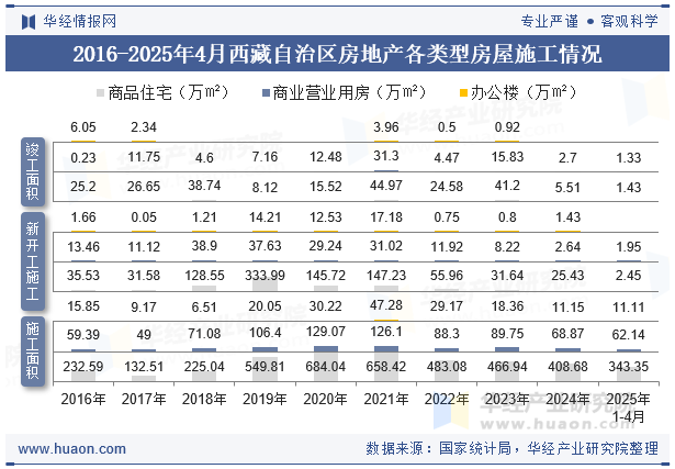 2016-2025年4月西藏自治区房地产各类型房屋施工情况