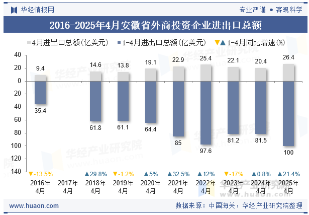 2016-2025年4月安徽省外商投资企业进出口总额