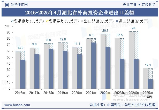 2016-2025年4月湖北省外商投资企业进出口差额