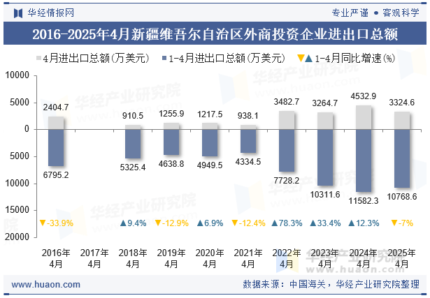 2016-2025年4月新疆维吾尔自治区外商投资企业进出口总额