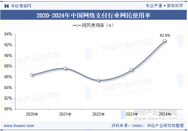 2020-2024年中国网络支付行业网民使用率