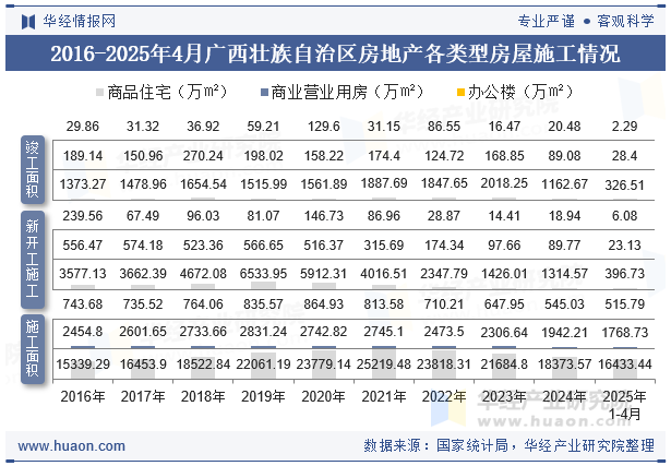 2016-2025年4月广西壮族自治区房地产各类型房屋施工情况