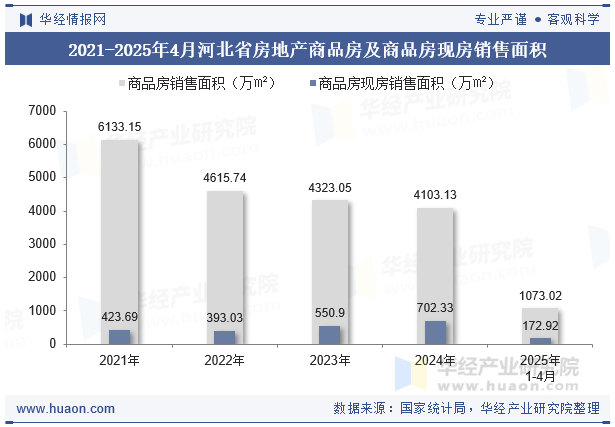 2021-2025年4月河北省房地产商品房及商品房现房销售面积