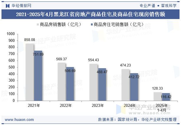 2021-2025年4月黑龙江省房地产商品住宅及商品住宅现房销售额