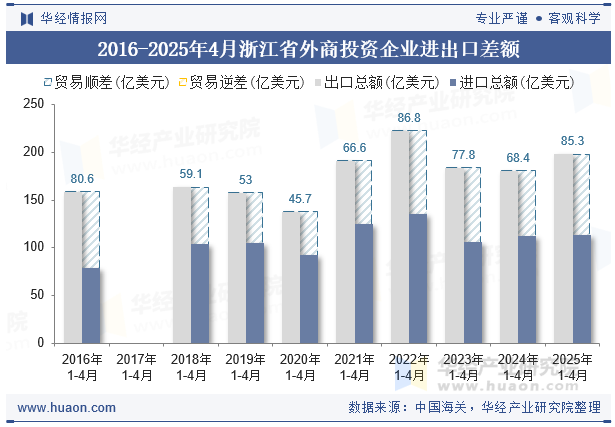 2016-2025年4月浙江省外商投资企业进出口差额