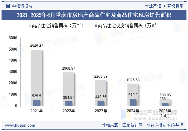 2021-2025年4月重庆市房地产商品住宅及商品住宅现房销售面积