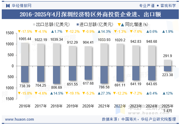 2016-2025年4月深圳经济特区外商投资企业进、出口额