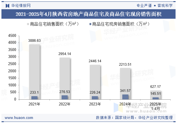 2021-2025年4月陕西省房地产商品住宅及商品住宅现房销售面积